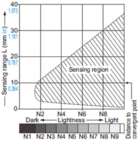 EX-14□ Correlation between lightness and sensing range