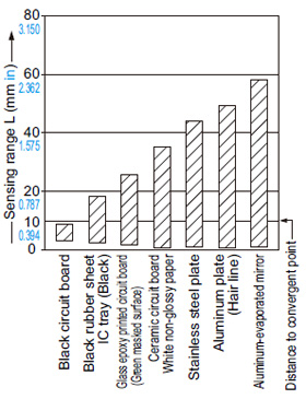 EX-14□ Correlation between material (50 × 50 mm 1.969 × 1.969 in) and sensing range