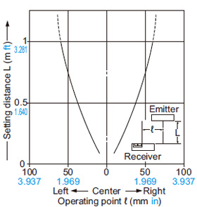 Thru-beam type EX-21□ Parallel deviation