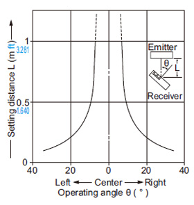 Thru-beam type EX-21□ Angular deviation