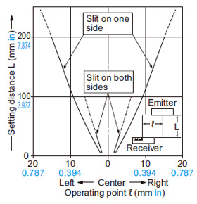 Thru-beam type EX-21□ Parallel deviation with round slit masks (ø0.5 mm ø0.020 in)