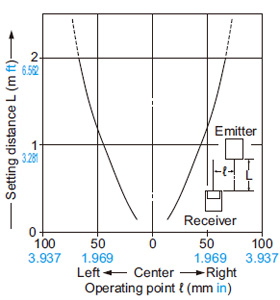 Thru-beam type EX-23□ Parallel deviation