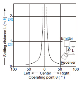 Thru-beam type EX-23□ Angular deviation