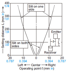 Thru-beam type EX-23□ Parallel deviation with round slit masks (ø0.5 mm ø0.020 in)