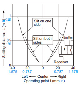 Thru-beam type EX-23□ Parallel deviation with rectangular slit masks (0.5 × 3 mm 0.020 × 0.118 in)