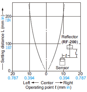 Retroreflective type EX-29□ Parallel deviation