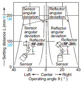 Retroreflective type EX-29□ Angular deviation