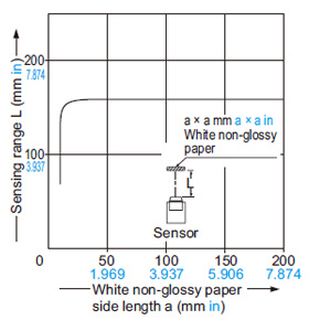 Diffuse reflective type EX-22□ Correlation between sensing object size and sensing range