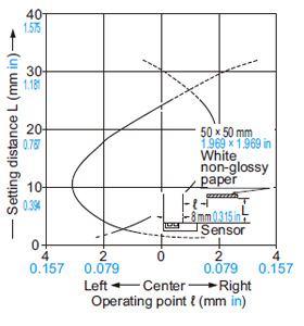 Convergent reflective type EX-24□ Sensing fields Horizontal (left and right) direction