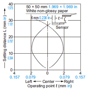 Convergent reflective type EX-24□ Sensing fields Vertical (up and down) direction