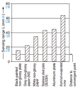 Convergent reflective type EX-24□ Correlation between material (50 × 50 mm 1.969 × 1.969 in) and sensing range