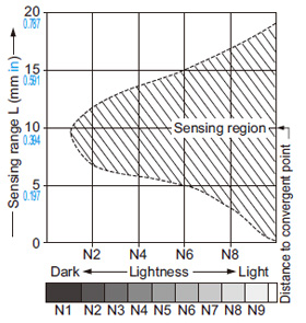 Convergent reflective type Correlation between lightness and sensing range