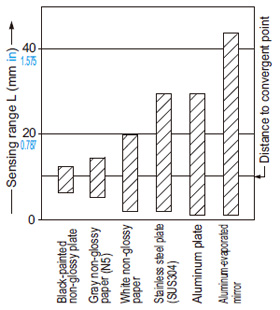 Convergent reflective type EX-26□ Correlation between material (50 × 50 mm 1.969 × 1.969 in) and sensing range