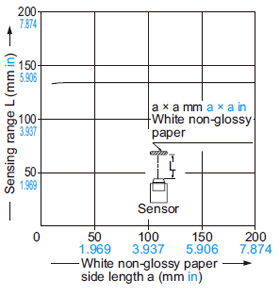 Narrow-view reflective type EX-28□ Correlation between sensing object size and sensing range