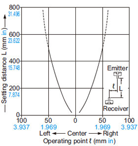 Thru-beam type EX-31□ EX-31□-PN Parallel deviation