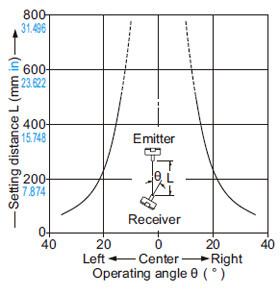 Thru-beam type EX-31□ EX-31□-PN Angular deviation