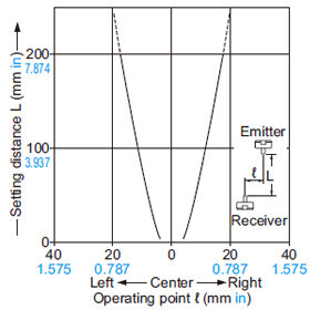 Thru-beam type EX-31□ EX-31□-PN Parallel deviation with slit mask on one side