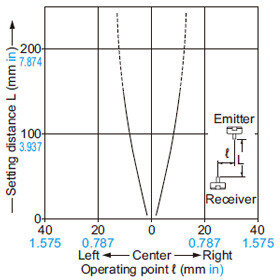 Thru-beam type EX-31□ EX-31□-PN Parallel deviation with slit masks on both sides