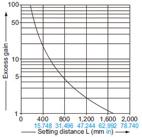 Thru-beam type EX-31□ EX-31□-PN 