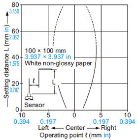 Diffuse reflective type EX-32□ EX-32□-PN Sensing field