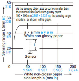 Diffuse reflective type EX-32□ EX-32□-PN Correlation between sensing object size and sensing range