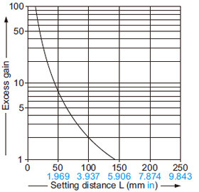 Diffuse reflective type EX-32□ EX-32□-PN Correlation between setting distance and excess gain