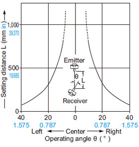 Thru-beam type EX-33 EX-33-PN Angular deviation