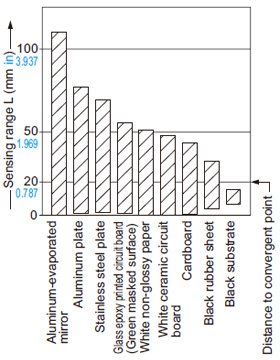 EX-42 Correlation between material (50 × 50 mm 1.969 × 1.969 in) and sensing range