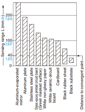 EX-44 Correlation between material (50 × 50 mm 1.969 × 1.969 in) and sensing range