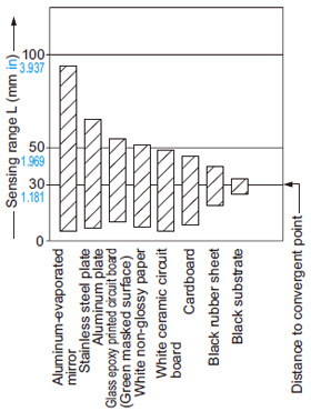 EX-43 EX-43T Correlation between material (50 × 50 mm 1.969 × 1.969 in) and sensing range