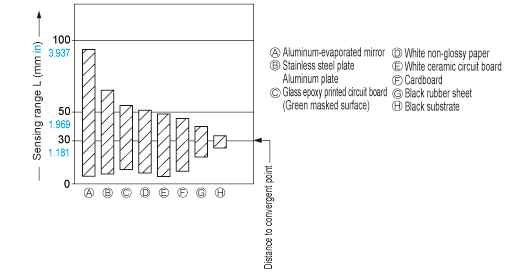 Stable convergent distance sensing