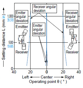 Thru-beam type EX-L211□ Angular deviation