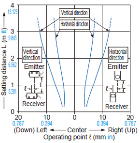 Thru-beam type EX-L212□ Parallel deviation