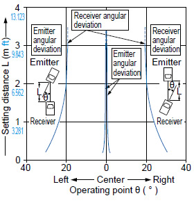 Thru-beam type EX-L212□ Angular deviation