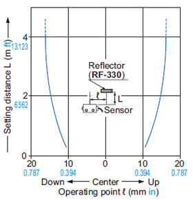 Retroreflective type EX-L291□ Parallel deviation Vertical direction