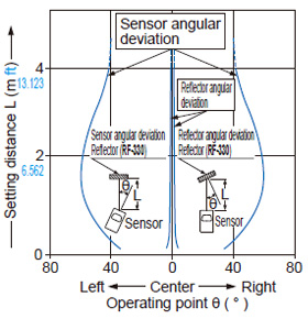 Retroreflective type EX-L291□ Angular deviation Horizontal direction