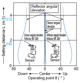 Retroreflective type EX-L291□ Angular deviation Vertical direction