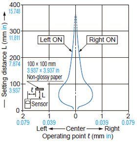 Spot reflective type EX-L221□ Sensing field