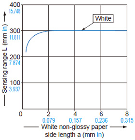 Spot reflective type EX-L221□ Correlation between sensing object size and sensing range