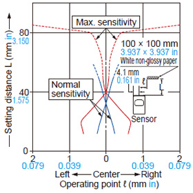 Convergent reflective EX-L261□ Sensing field Horizontal (left and right) direction