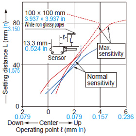 Convergent reflective EX-L261□ Sensing field Vertical (up and down) direction