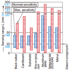 Convergent reflective EX-L261□ Correlation between material and sensing range (face-to-face)