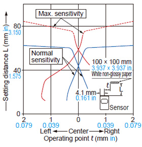 Convergent reflective EX-L262□ Sensing field Horizontal (left and right) direction