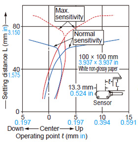 Convergent reflective EX-L262□ Sensing field Vertical (up and down) direction