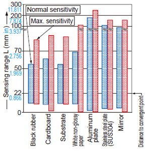 Convergent reflective EX-L262□ Correlation between material and sensing range (face-to-face)