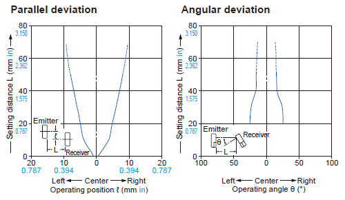 Parallel deviation, Angular deviation