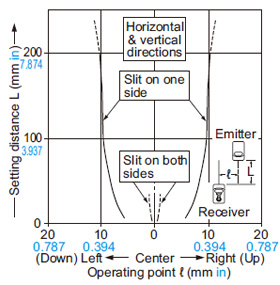 Parallel deviation with round slit masks (ø0.5 mm ø0.020 in)