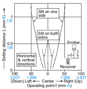 Parallel deviation with round slit masks (ø2 mm ø0.079 in)