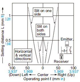 Parallel deviation with rectangular slit masks (0.5×6 mm 0.020×0.236 in)