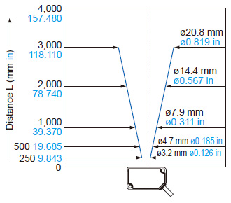 Emitted beam characteristics